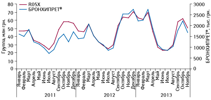 Ежемесячная динамика объема аптечных продаж препаратов конкурентной группы R05X и брэнда БРОНХИПРЕТ® в денежном выражении в январе 2011 — ноябре 2013 г.