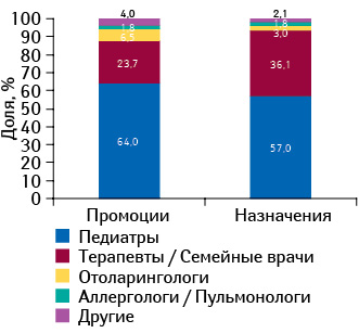 Удельный вес количества воспоминаний врачей различных специальностей обо всех видах промоции и назначениях препарата БРОНХИПРЕТ® по итогам 11 мес