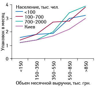 Среднее количество проданных упаковок препарата БРОНХИПРЕТ® в торговых точках, сгруппированных по объему выручки, с учетом категорий населенных пунктов в ноябре 2013 г.