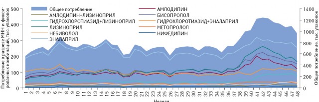 Понедельная динамика общего объема потребления (в упаковках) препаратов, включенных в Пилотный проект, в абсолютных величинах за период с 1-й по 48-ю неделю 2013 г. с указанием потребления в разрезе отдельных международных непатентованных наименований (МНН) и фиксированных комбинаций