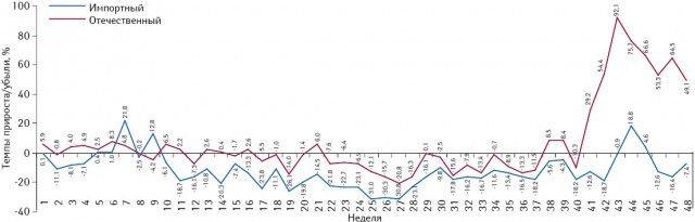 Темпы прироста/убыли объема потребления комбинированных препаратов, включенных в Пилотный проект, в разрезе зарубежного и украинского производства (по владельцу лицензии) в натуральном выражении (упаковки) за период с 1-й по 48-ю неделю 2013 г. по сравнению с аналогичным периодом 2012 г.