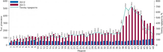 Понедельная динамика объема потребления (в упаковках) монопрепаратов, включенных в Пилотный проект и подпадающих под возмещение (I группа), в абсолютных величинах за период с 1-й по 48-ю неделю 2012 и 2013 г. с указанием темпов прироста потребления в 2013 г. относительно 2012 г.