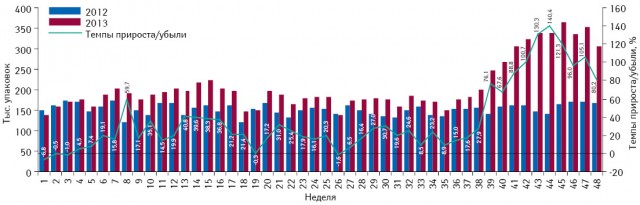 Понедельная динамика объема потребления (в упаковках) монопрепаратов, включенных в Пилотный проект и подпадающих под возмещение (II группа), в абсолютных величинах за период с 1-й по 48-ю неделю 2012 и 2013 г. с указанием темпов прироста потребления в 2013 г. относительно 2012 г.