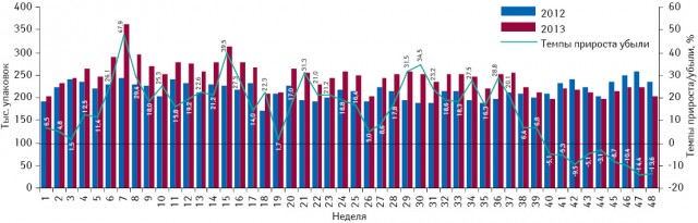 Понедельная динамика объема потребления (в упаковках) монопрепаратов, включенных в Пилотный проект, но не подпадающих под возмещение (III группа), в абсолютных величинах за период с 1-й по 48-ю неделю 2012 и 2013 г. с указанием темпов прироста потребления в 2013 г. относительно 2012 г.