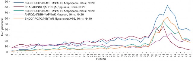 Понедельная динамика объема потребления (в упаковках) монопрепаратов, включенных в Пилотный проект и подпадающих под возмещение 90% (І группа), в абсолютных величинах за период с 1-й по 48-ю неделю 2013 г. с указанием потребления топ-5 препаратов по общему объему продаж за указанный период