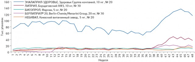 Понедельная динамика объема потребления (в упаковках) монопрепаратов, включенных в Пилотный проект и подпадающих под возмещение менее 90% (ІІ группа), в абсолютных величинах за период с 1-й по 48-ю неделю 2013 г. с указанием потребления топ-5 препаратов по общему объему продаж за указанный период