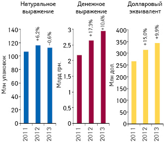 Объем аптечных продаж лекарственных средств в денежном и натуральном выражении, а также в долларовом эквиваленте (по курсу Reuters) по итогам ноября 2011–2013 гг. с указанием темпов прироста/убыли по сравнению с аналогичным периодом предыдущего года