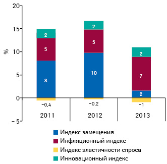 Индикаторы изменения объема аптечных продаж лекарственных средств в денежном выражении по итогам ноября 2011–2013 гг. по сравнению с аналогичным периодом предыдущего года