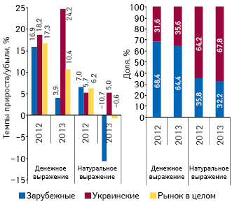 Структура аптечных продаж лекарственных средств украинского и зарубежного производства в денежном и натуральном выражении, а также темпы прироста/убыли их реализации по итогам ноября 2012-2013 гг. по сравнению с аналогичным периодом предыдущего года