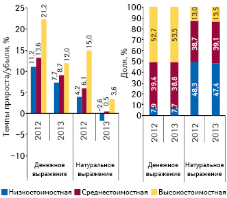 Структура аптечных продаж лекарственных средств в разрезе ценовых ниш**** в денежном и натуральном выражении, а также темпы прироста/убыли объема их аптечных продаж по итогам ноября 2012–2013 гг. по сравнению с аналогичным периодом предыдущего года