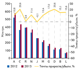 Динамика аптечных продаж лекарственных средств в разрезе топ-10 групп АТС-классификации 1-го уровня в денежном выражении по итогам ноября 2013 г. с указанием темпов прироста/убыли их реализации по сравнению с аналогичным периодом предыдущего года