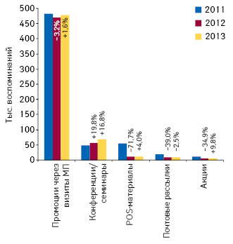 Количество воспоминаний специалистов здраво­охранения о различных видах промоции лекарственных средств по итогам ноября 2011–2013 гг. с указанием темпов прироста/убыли по сравнению с аналогичным периодом предыдущего года