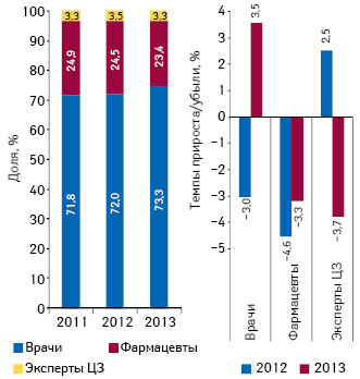 Структура воспоминаний специалистов здравоохранения о промоции лекарственных средств посредством визитов медицинских представителей по итогам ноября 2011–2013 гг., а также темпы прироста/убыли по сравнению с аналогичным периодом предыдущего года