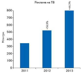 Динамика инвестиций в рекламу лекарственных средств на ТВ по итогам ноября 2011–2013 гг. с указанием темпов прироста/убыли по сравнению с аналогичным периодом предыдущего года