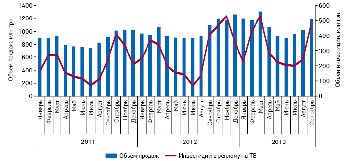 Динамика инвестиций в рекламу лекарственных средств на ТВ и объем аптечных продаж безрецептурных препаратов по итогам января 2011 – сентября 2013 г.