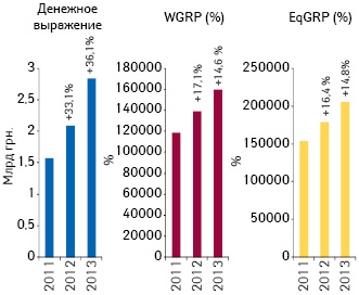 Динамика объема инвестиций фармкомпаний в рекламу лекарственных средств на ТВ, уровня контакта с аудиторией (EqGRP) и рейтингов (WGRP) по итогам 9 мес 2011–2013 гг. с указанием их темпов прироста по сравнению с аналогичным периодом предыдущего года