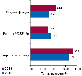 Прирост/убыль затрат на ТВ-рекламу лекарственных средств и рейтингов (WGRP), а также уровень медиаинфляции на ТВ по итогам 9 мес 2012–2013 гг.