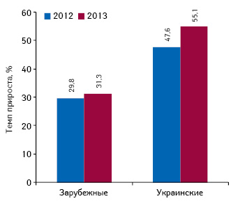 Темпы прироста объема инвестиций в ТВ-рекламу лекарственных средств зарубежного и украинского производства по итогам 9 мес 2012–2013 гг. по сравнению с  аналогичным периодом предыдущего года
