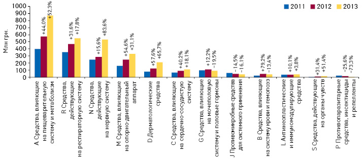 Динамика инвестиций в рекламу лекарственных средств на ТВ по итогам 9 мес 2011–2013 г. в разрезе групп АТС-классификации 1-го уровня, с указанием темпов прироста по сравнению с аналогичным периодом предыдущего года