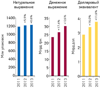 Объем аптечных продаж лекарственных средств в денежном и натуральном выражении, а также в долларовом эквиваленте (по курсу Reuters) по итогам 2011–2013 гг. с указанием темпов прироста/убыли по сравнению с аналогичным периодом предыдущего года