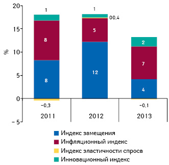 Индикаторы изменения объема аптечных продаж лекарственных средств в денежном выражении по итогам 2011–2013 гг. по сравнению с аналогичным периодом предыдущего года