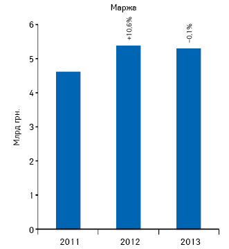 Динамика аптечной маржи от реализации лекарственных средств по итогам 2011–2013 гг.
