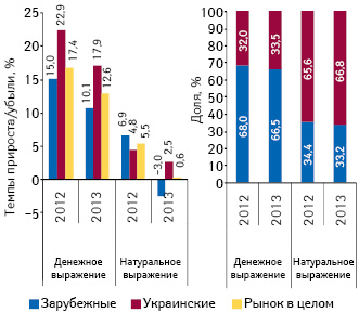 Структура аптечных продаж лекарственных средств украинского и зарубежного производства в денежном и натуральном выражении, а также темпы прироста/убыли их реализации по итогам 2012–2013 гг. по сравнению с аналогичным периодом предыдущего года