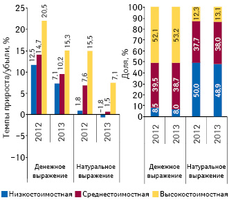 Структура аптечных продаж лекарственных средств в разрезе ценовых ниш** в денежном и натуральном выражении, а также темпы прироста/убыли объема их аптечных продаж по итогам 2012–2013 гг. по сравнению с аналогичным периодом предыдущего года