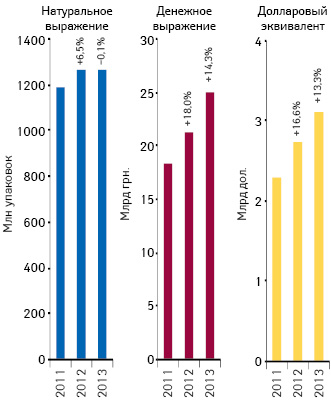 Объем поставок лекарственных средств в аптечные учреждения в денежном и натуральном выражении, а также в долларовом эквиваленте (по курсу Reuters) по итогам 2011–2013 гг. с указа­нием темпов прироста/убыли по сравнению с аналогичным периодом предыдущего года