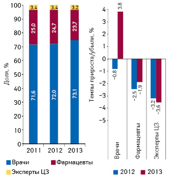 Структура воспоминаний специалистов здравоохранения о промоции лекарственных средств посредством визитов медицинских представителей по итогам 2011–2013 гг., а также темпы прироста/убыли по сравнению с аналогичным периодом предыдущего года