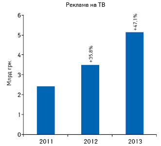 Динамика инвестиций в рекламу лекарственных средств на ТВ по итогам 2011–2013 гг. с указанием темпов прироста/убыли по сравнению с аналогичным периодом предыдущего года
