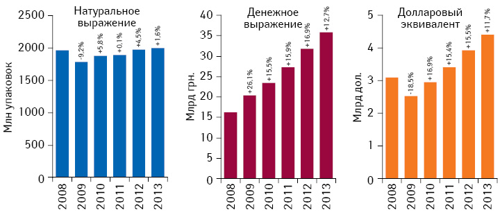 Объем розничной реализации товаров «аптечной корзины» в денежном и натуральном выражении, а также в долларовом эквиваленте (по курсу Reuters) по итогам 2008–2013 гг. с указанием темпов прироста/убыли по сравнению с аналогичным периодом предыдущего года