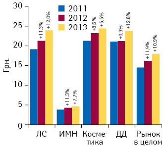 Динамика средневзвешенной стоимости 1 упаковки различных категорий товаров «аптечной корзины» по итогам 2011–2013 гг. с указанием темпов прироста по сравнению с аналогичным периодом предыдущего года