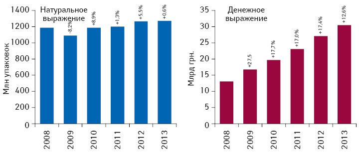 Динамика объема аптечных продаж лекарственных средств в денежном и натуральном выражении, по итогам 2008–2013 гг. с указанием темпов прироста/убыли по сравнению с аналогичным периодом предыдущего года