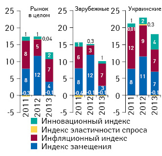 Индикаторы изменения объема аптечных продаж лекарственных средств украинского и зарубежного производства в денежном выражении по итогам 2011–2013 гг. по сравнению с аналогичным периодом предыдущего года