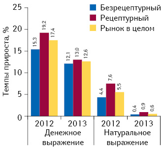 Темпы прироста/убыли объема аптечных продаж рецептурных и безрецептурных лекарственных средств в денежном и натуральном выражении по итогам 2012–2013 гг. по сравнению с аналогичным периодом предыдущего года