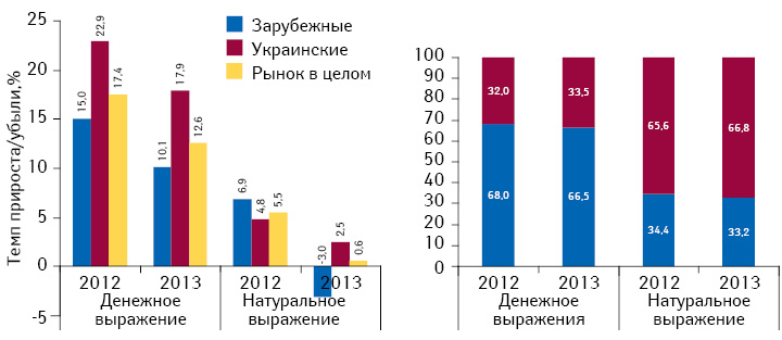 Структура аптечных продаж лекарственных средств украинского и зарубежного производства в денежном и натуральном выражении, а также темпы прироста/убыли их реализации по итогам 2012–2013 гг. по сравнению с аналогичным периодом предыдущего года