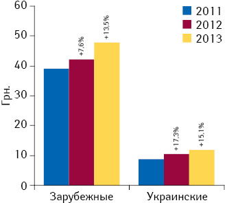 Динамика средневзвешенной стоимости 1 упаковки лекарственных средств отечественного и зарубежного производства по итогам 2011–2013 гг. с указанием темпов прироста по сравнению с аналогичным периодом предыдущего года