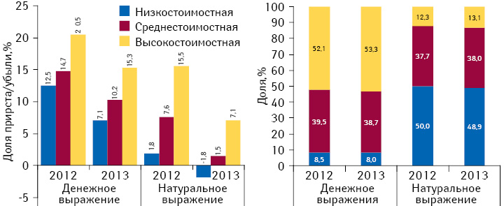 Структура аптечных продаж лекарственных средств в разрезе ценовых ниш в денежном и натуральном выражении, а также  темпы прироста/убыли объема их аптечных продаж по итогам 2012–2013 гг. по сравнению с аналогичным периодом предыдущего года