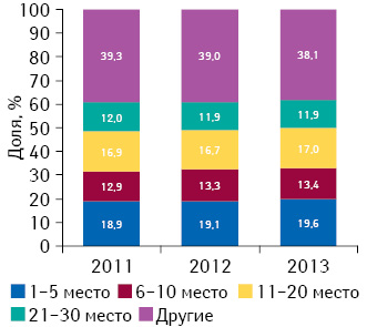 Долевое распределение маркетирующих организаций в соответствии с занимаемыми ими позициями в рейтинге по объему аптечных продаж лекарственных средств в денежном выражении по итогам 2011–2013 гг. 