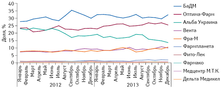 Удельный вес топ-10 дистрибьюторов в объеме поставок лекарственных средств в аптечные учреждения в денежном выражении по итогам января 2012 – декабря 2013 г. 