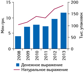 Динамика объема аптечных продаж ИМУПРЕТА в денежном и натуральном выражении с момента его появления на украинском фармрынке в 2008–2013 гг.