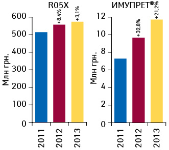 Динамика объема аптечных продаж ИМУПРЕТА и препаратов группы R05X в денежном выражении по итогам 2011–2013 гг. с указанием темпов прироста по сравнению с предыдущим годом