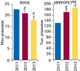 Динамика объема аптечных продаж ИМУПРЕТА и препаратов группы R05X в натуральном выражении по итогам 2011–2013 гг. с указанием темпов прироста/убыли по сравнению с предыдущим годом