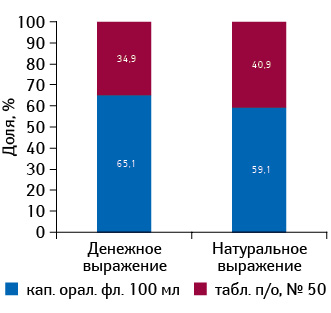 Удельный вес различных форм ИМУПРЕТА в общем объеме аптечных продаж брэнда в денежном и натуральном выражении по итогам 2013 г.