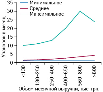 Минимальное, среднее и максимальное количество реализованных упаковок ИМУПРЕТА в различных торговых точках, сгруппированных по их финансовым характеристикам, в декабре 2013 г.