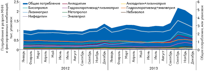 Динамика общего объема потребления в натуральном выражении препаратов, включенных в Пилотный проект, в абсолютных величинах за период с января 2012 по декабрь 2013 г. с указанием потребления в разрезе отдельных МНН и фиксированных комбинаций