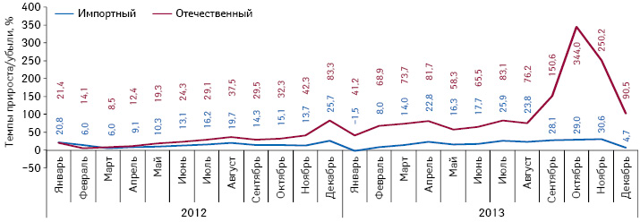  Темпы прироста/убыли объема потребления монопрепаратов, включенных в Пилотный проект, в разрезе зарубежного и украинского производства (по владельцу лицензии) в натуральном выражении (в DDD) за период с января 2012 по декабрь 2013 г. по сравнению с аналогичным периодом предыдущего года