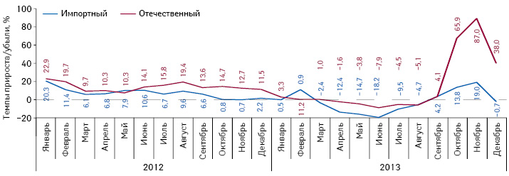  Темпы прироста/убыли объема потребления комбинированных препаратов, включенных в Пилотный проект, в разрезе зарубежного и украинского производства (по владельцу лицензии) в натуральном выражении (в таблетках) за период с января 2012 по декабрь 2013 г. по сравнению с аналогичным периодом предыдущего года