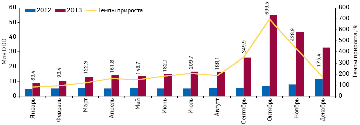  Динамика объема потребления (в DDD) монопрепаратов, включенных в Пилотный проект и подпадающих под возмещение (I группа), в абсолютных величинах за период с января по декабрь 2012 и 2013 г. с указанием темпов прироста потребления в 2013 г. относительно 2012 г.